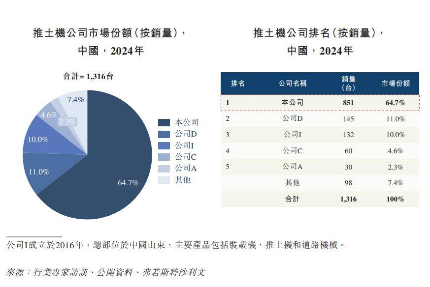 中国“推土机大王”:一年销量4300台领先柳工、中联重科、徐